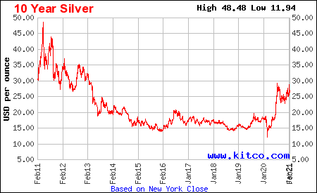 10 year silver spot price chart