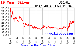 10 year silver price chart