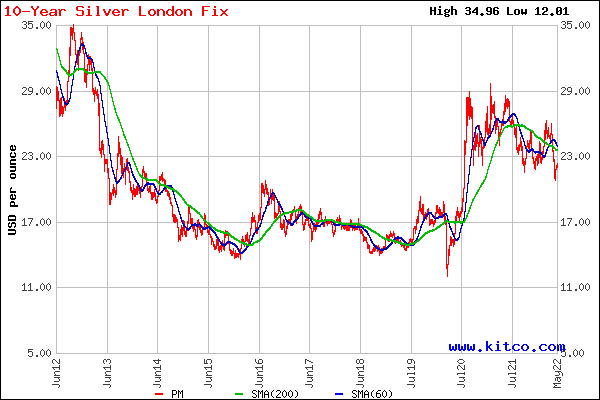 Silver pricing 1 year&nbsp;on…