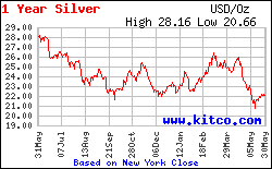 kitco price chart 1 year silver 2022