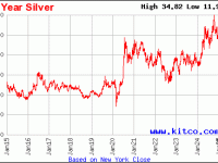 A nice rise in the price of&nbsp;silver