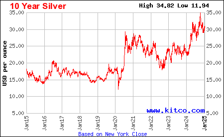 A nice rise in the price of&nbsp;silver