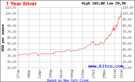 Silver price chart 2025-26 from Kitco